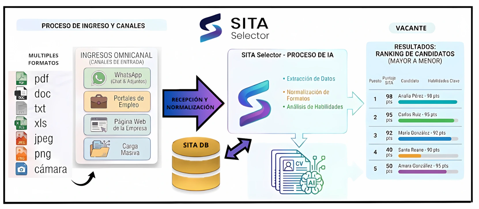 Ciclo de vida del proceso de reclutamiento